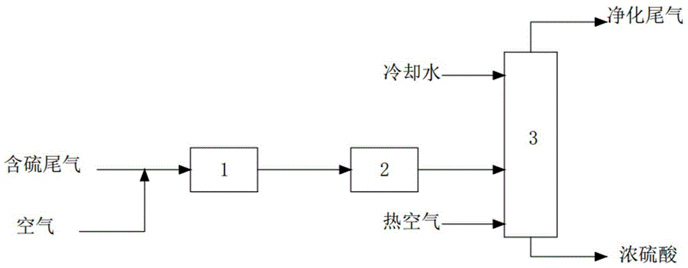 Process for preparing concentrated sulfuric acid from industrial sulfur-containing tail gas