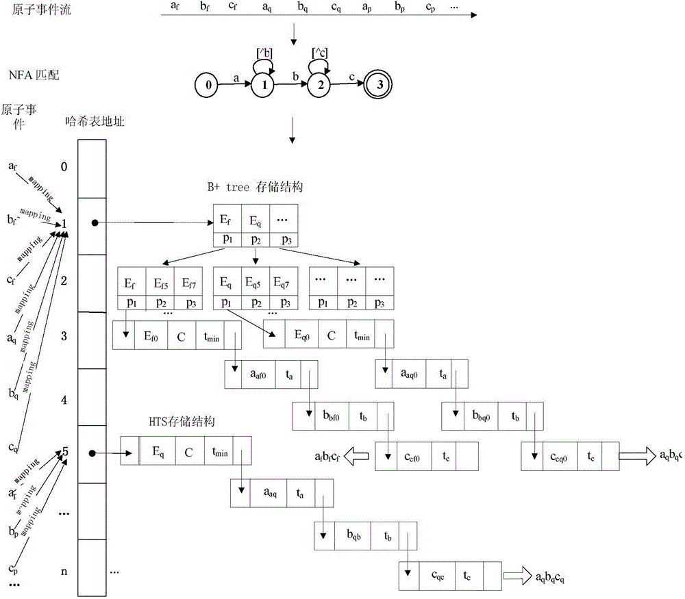 Method for using hash B + tree structure to detect complex events in manufacturing Internet of Things massive data streams