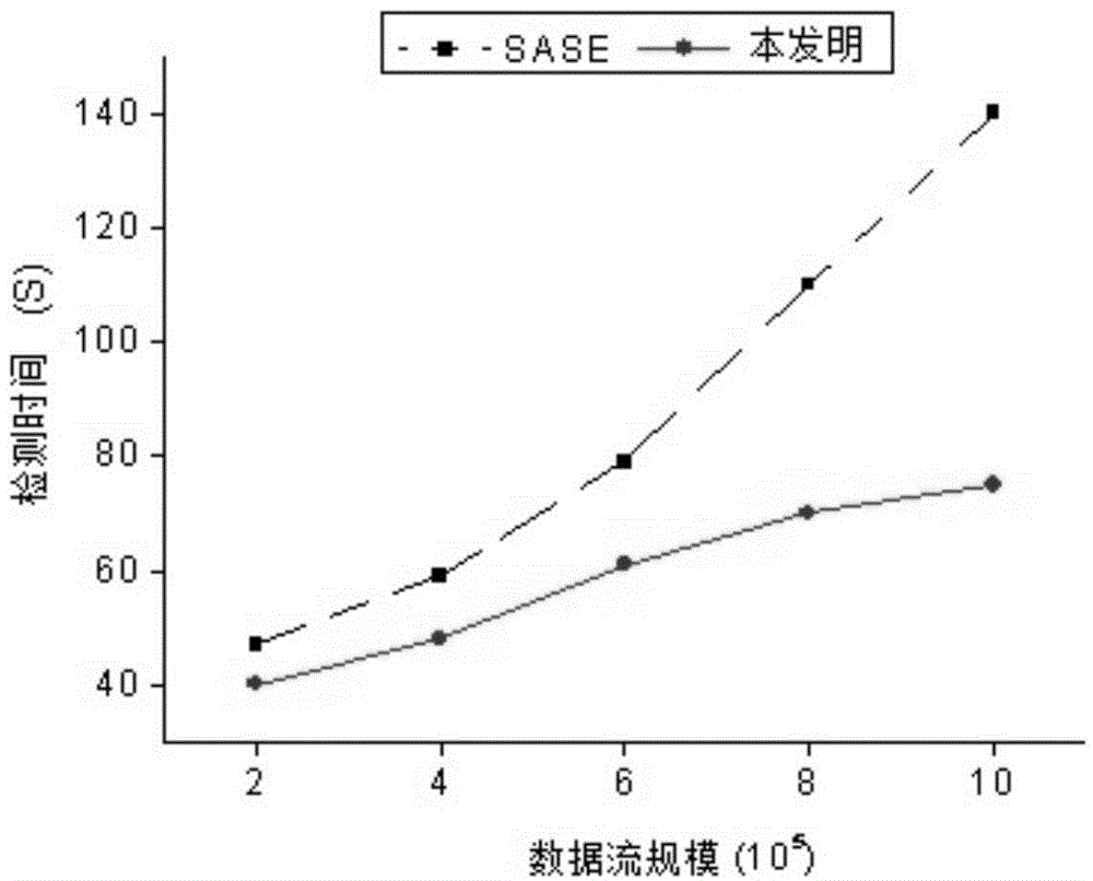 Method for using hash B + tree structure to detect complex events in manufacturing Internet of Things massive data streams