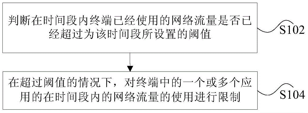 Flow control method and device