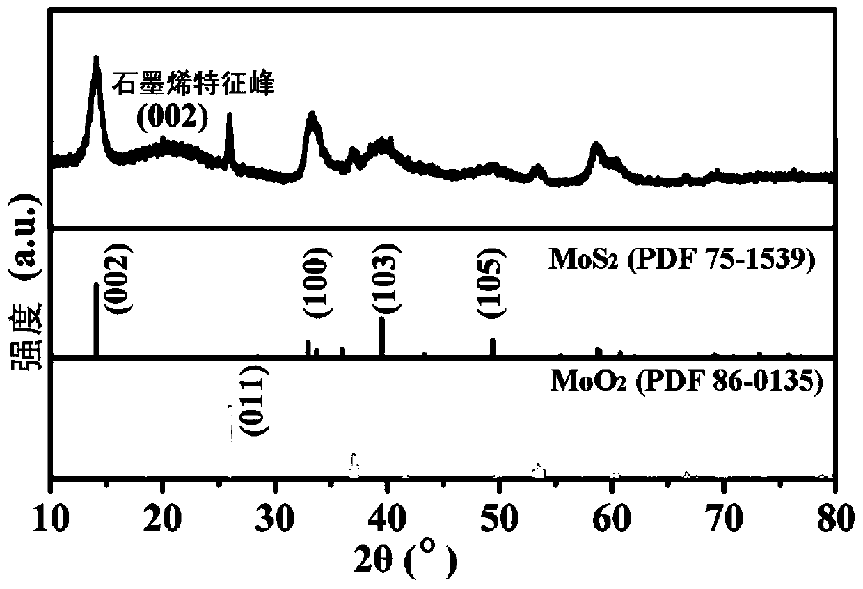 Graphene modified heterogeneous composite material and preparation method and application thereof