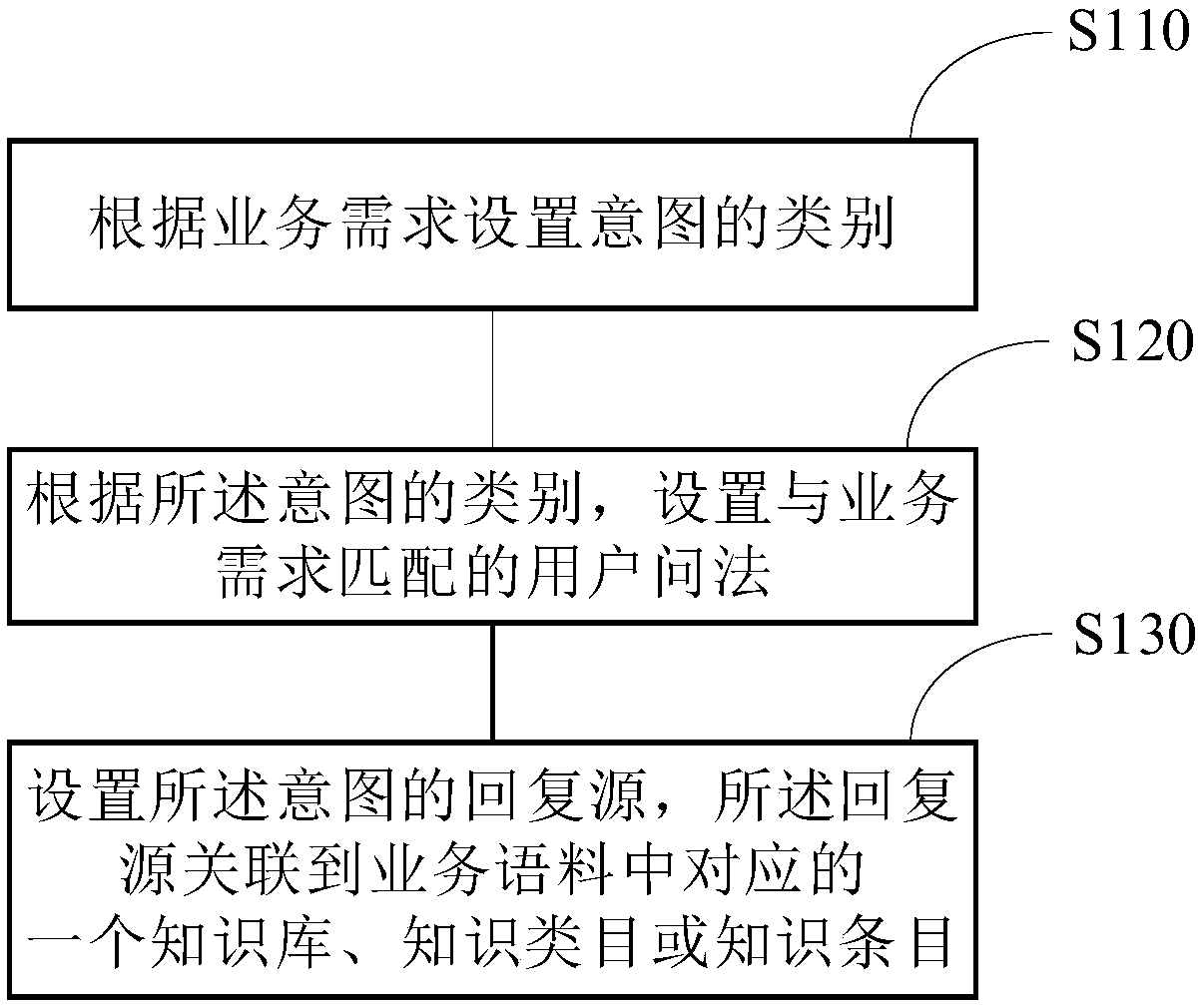 Intention classification method, device and intelligent question answering method based on service corpus