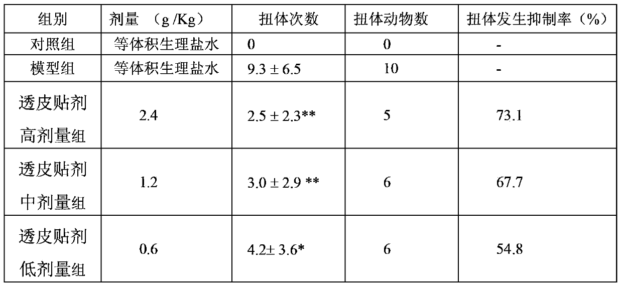 Hydrogel transdermal patch for preventing congealing cold blood stasis-type primary dysmenorrheal, and preparation method of hydrogel transdermal patch