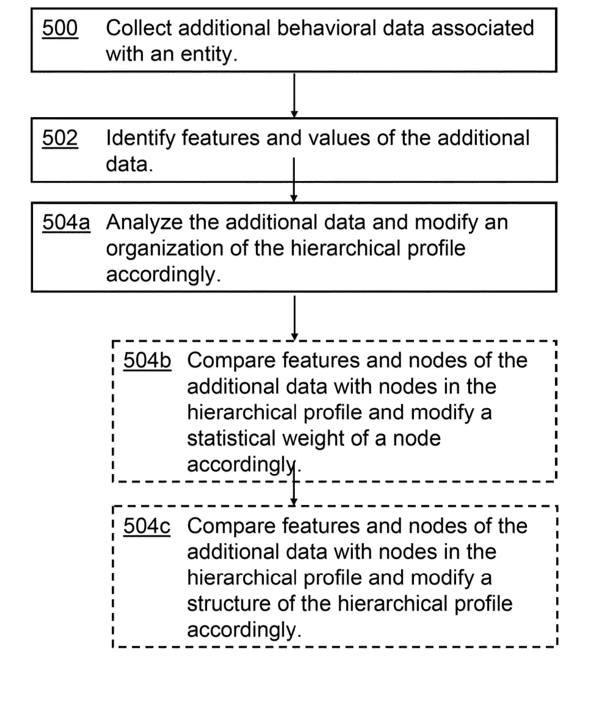 Hierarchical behavioral profile