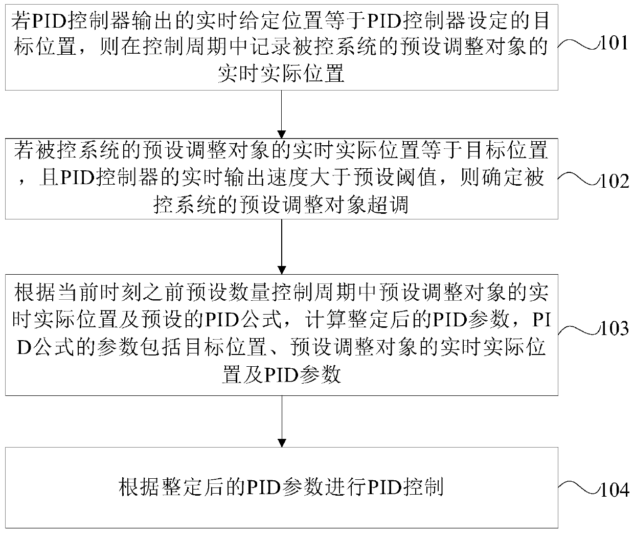 Wind turbine pid control method and device