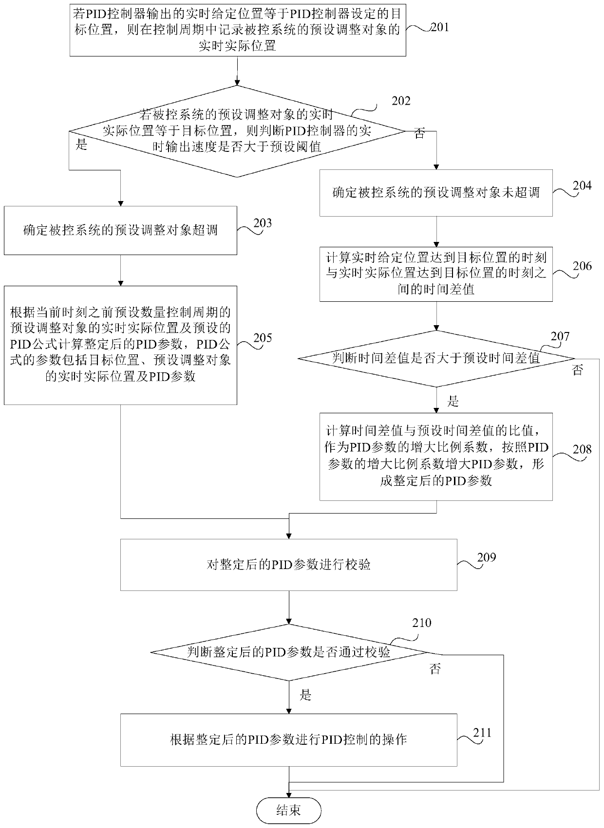 Wind turbine pid control method and device