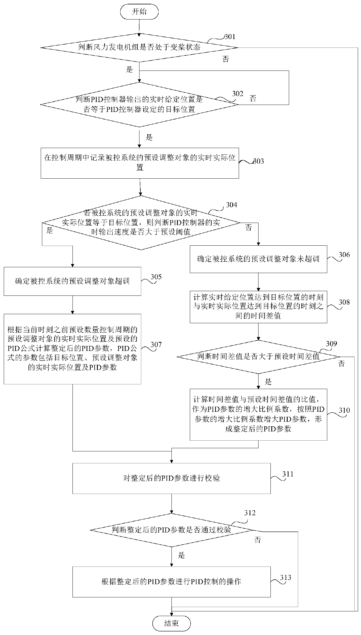 Wind turbine pid control method and device