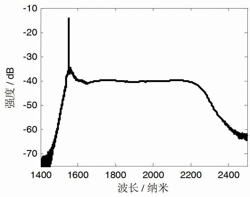 Two-micron wave band impulse fiber laser based on super-continuum spectrum light source