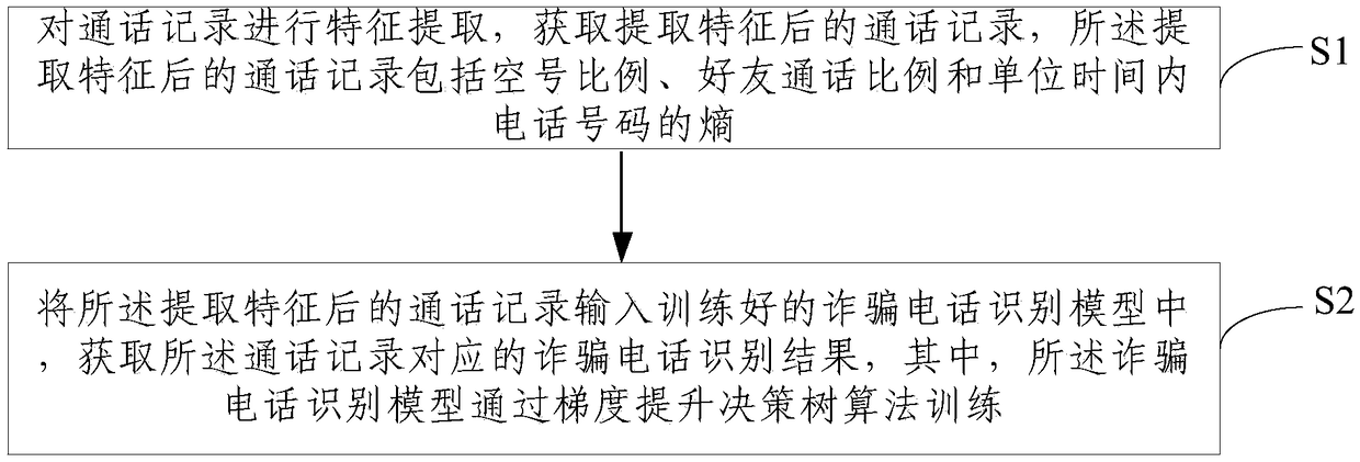 Fraudulent phone number identification method and system