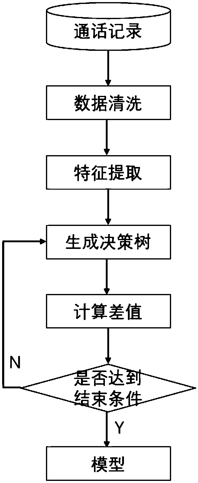 Fraudulent phone number identification method and system