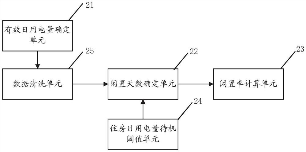 Housing idleness classification calculation method and system