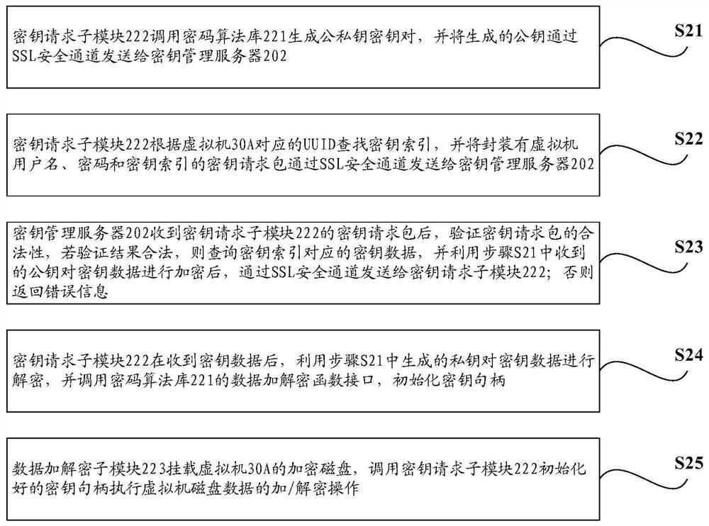 A security protection system and method for distributed virtualized storage of satellite data