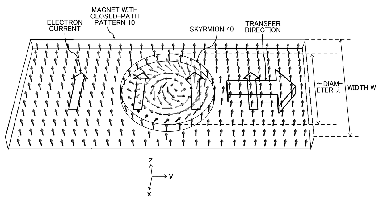 Magnetic device, skyrmion memory, skyrmion memory-device, solid-state electronic skyrmion-device, data-storage device, data processing and transferring device