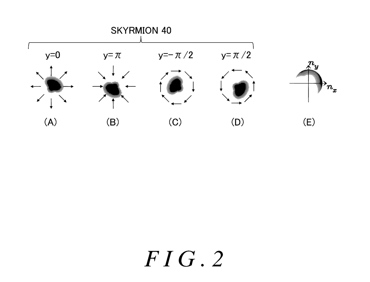 Magnetic device, skyrmion memory, skyrmion memory-device, solid-state electronic skyrmion-device, data-storage device, data processing and transferring device