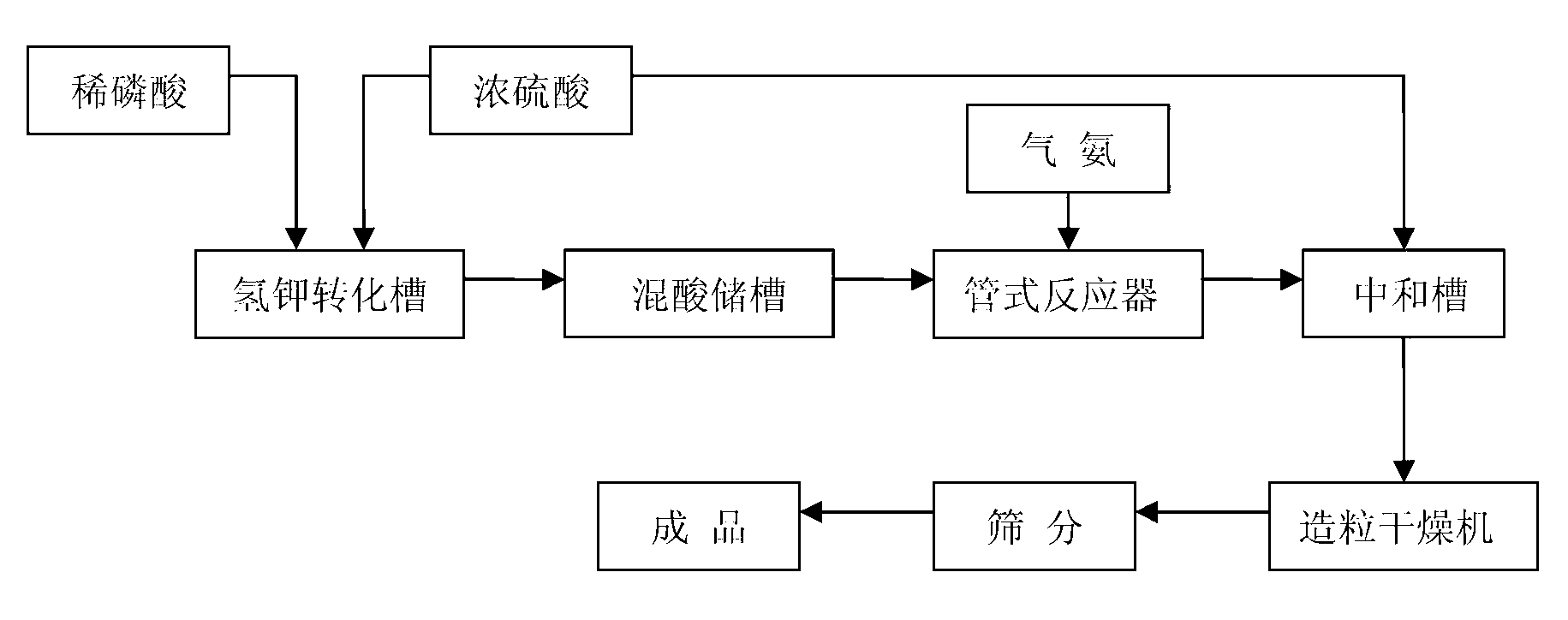 Method for producing ammonium phosphate sulfate by S-NPK (Sulfur-Containing Nitrogen-Phosphorus-Potassium Compounds) device