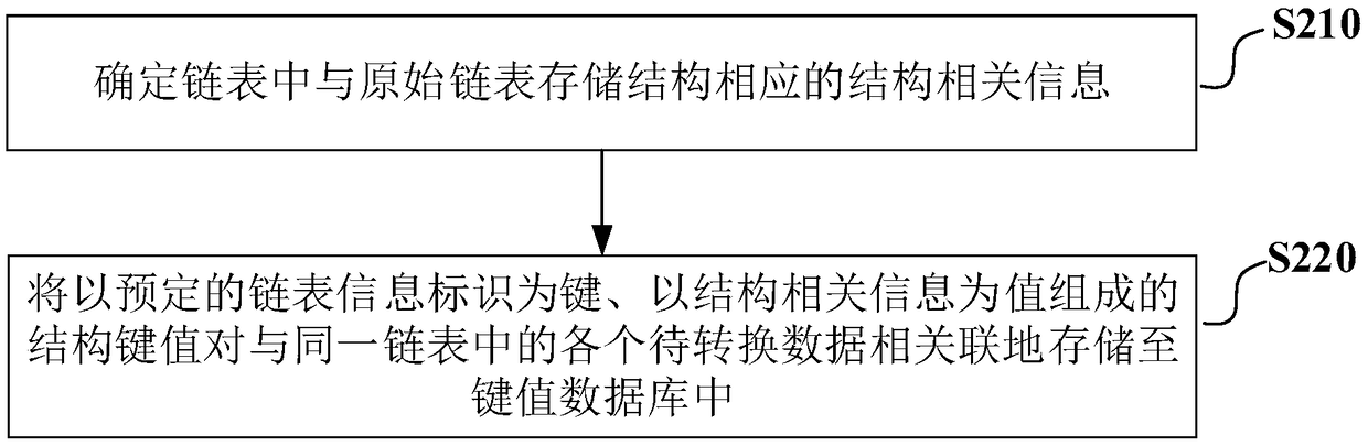 Data storage structure conversion method and device