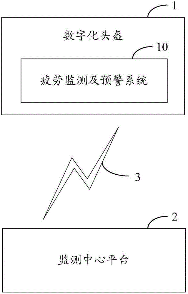 Fatigue monitoring and early warning system and method based on digital helmet