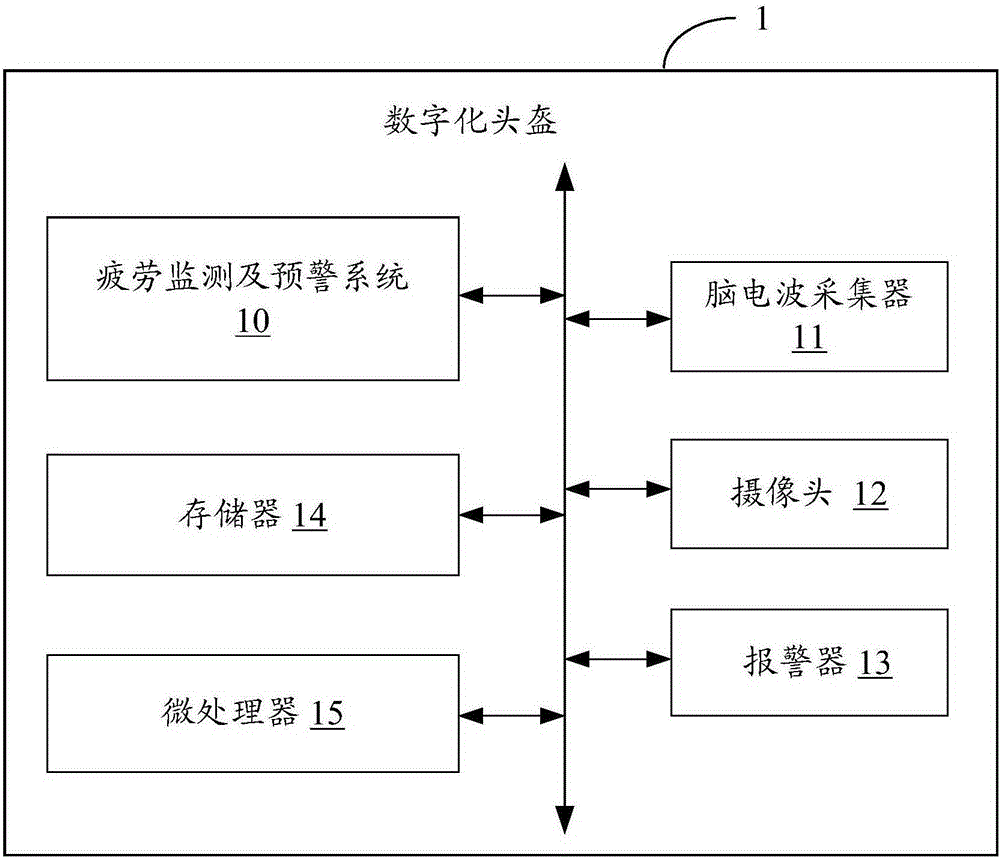 Fatigue monitoring and early warning system and method based on digital helmet