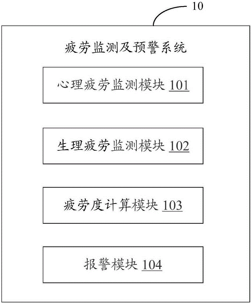 Fatigue monitoring and early warning system and method based on digital helmet