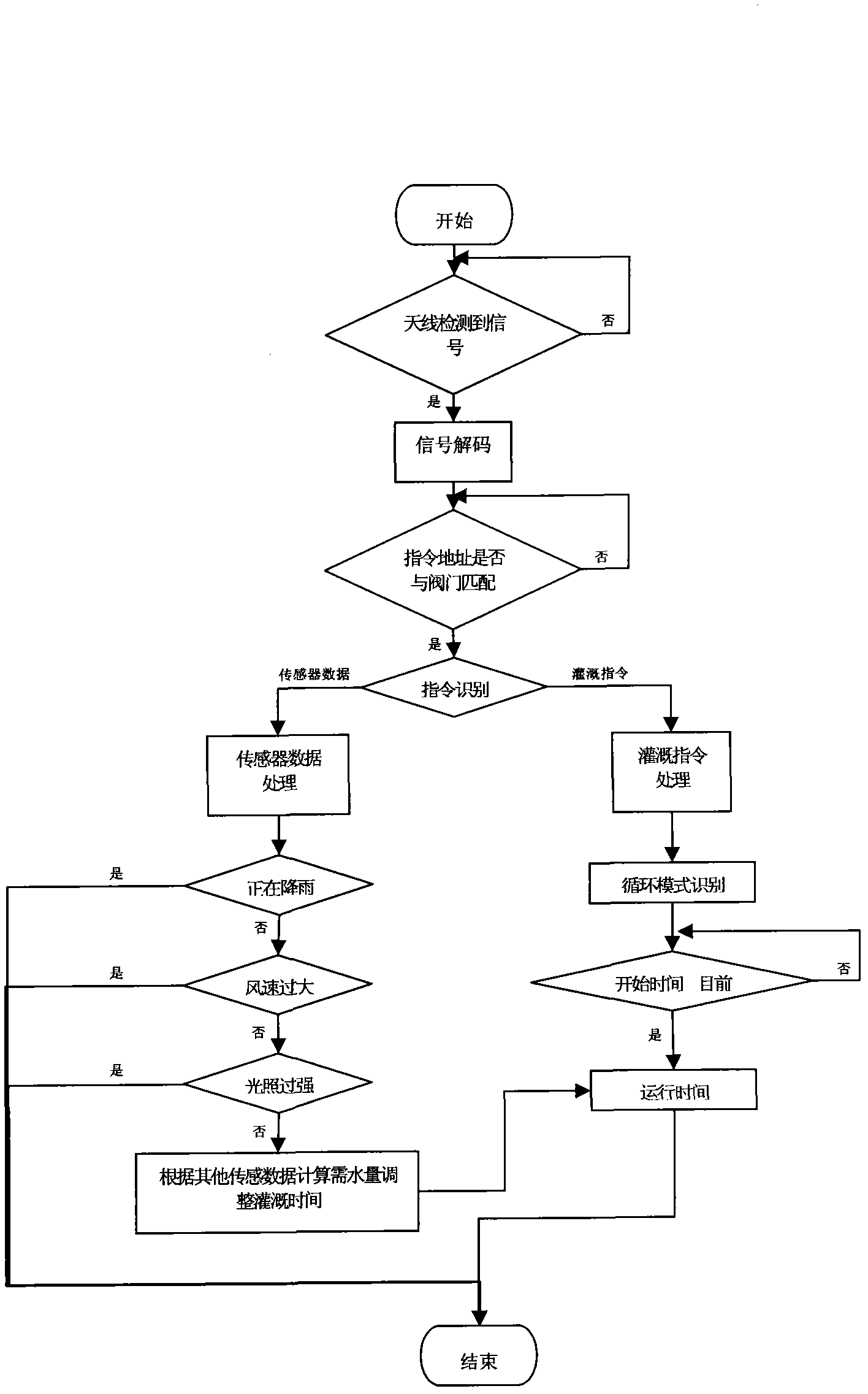 Wireless electromagnetic valve