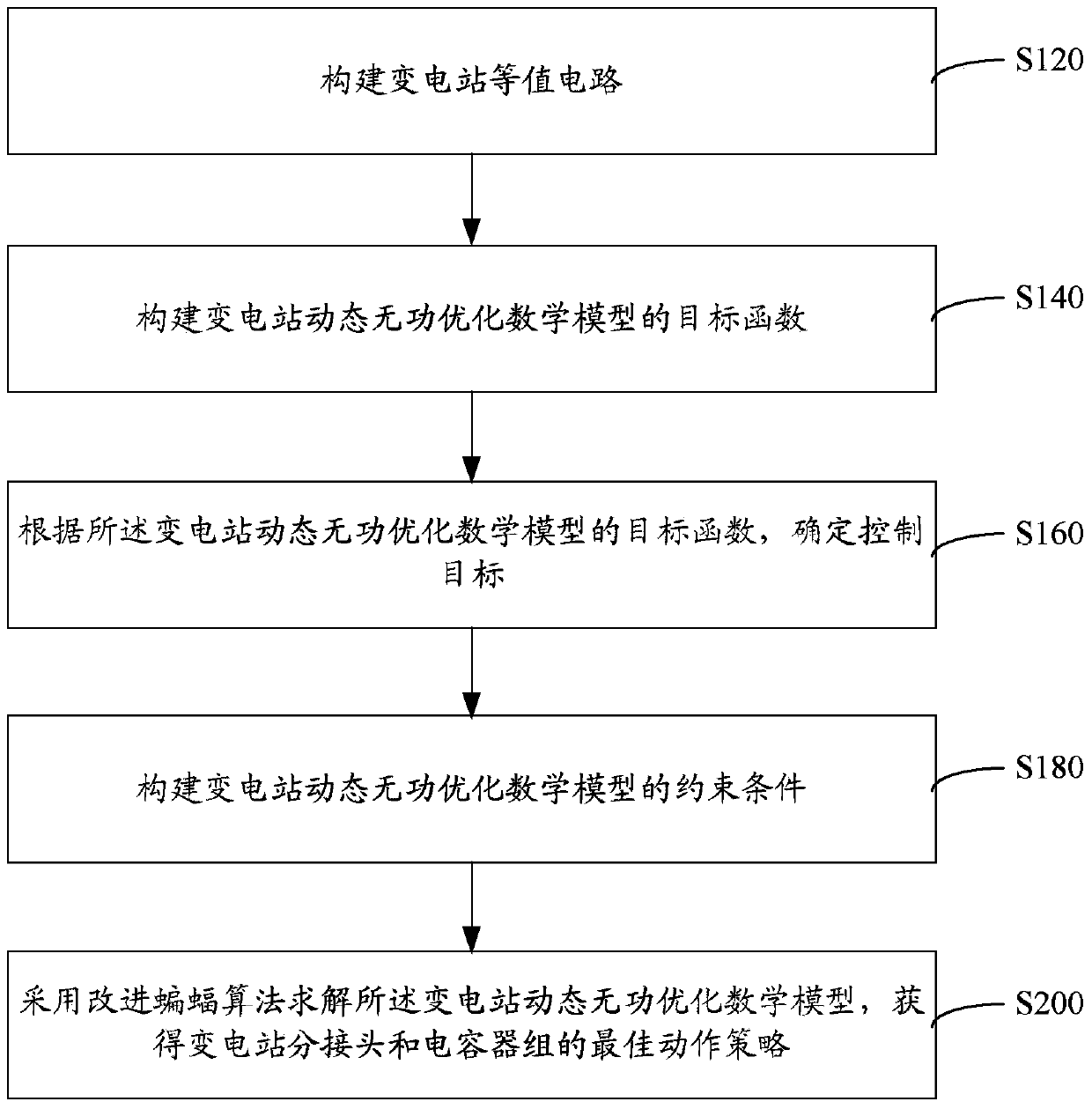 Method and system for substation dynamic reactive power optimization based on improved bat algorithm