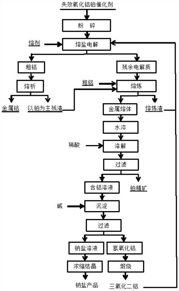 A method for enriching platinum and co-producing metallic aluminum from spent alumina platinum catalyst