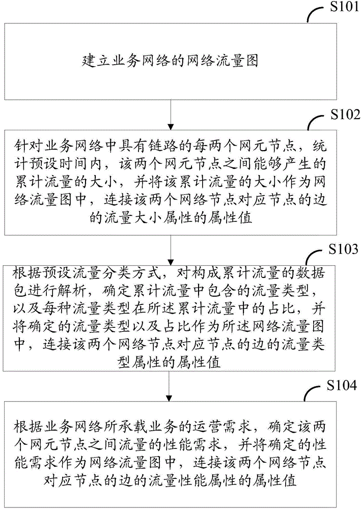 Business network traffic modeling method, network resource scheduling method and network element