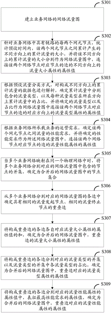 Business network traffic modeling method, network resource scheduling method and network element