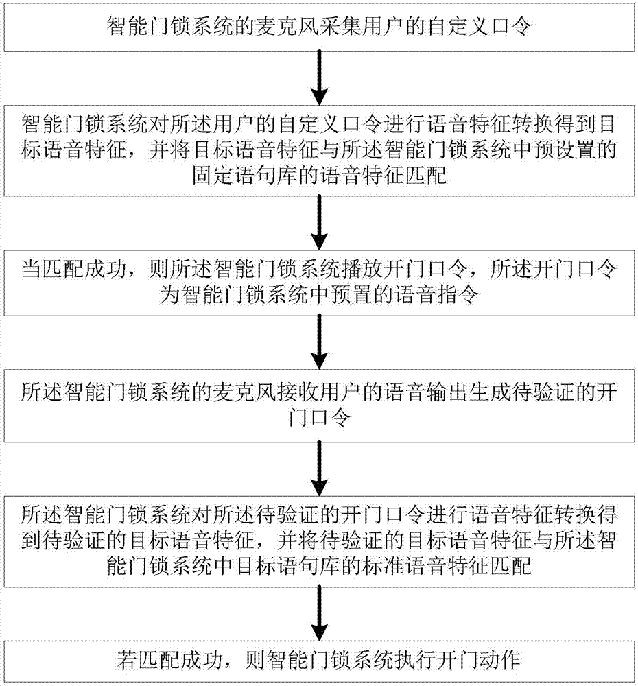 Speech recognition-based unlocking method, and intelligent door lock system thereof