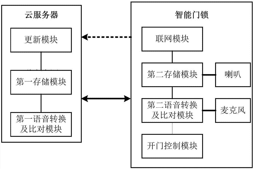 Speech recognition-based unlocking method, and intelligent door lock system thereof