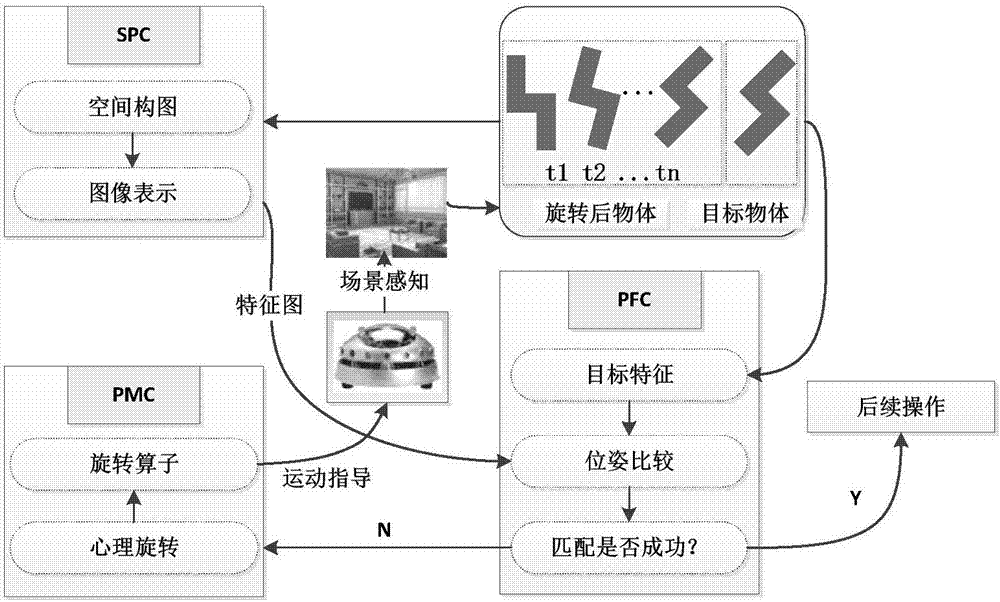 Four-dimensional space translation and rotation-based mental rotation mechanism realization model