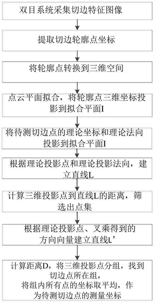 A Calculation Method of Trimming Points Based on Binocular Vision