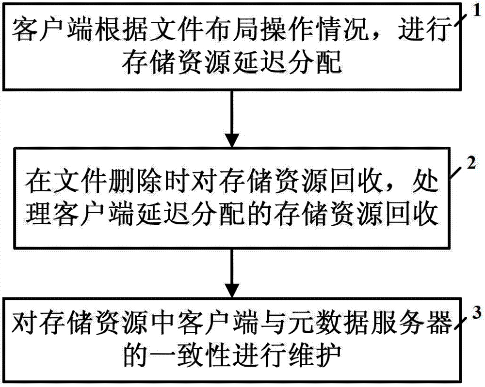 Method and system for carrying out delayed allocation on storage resources of client of cluster file system