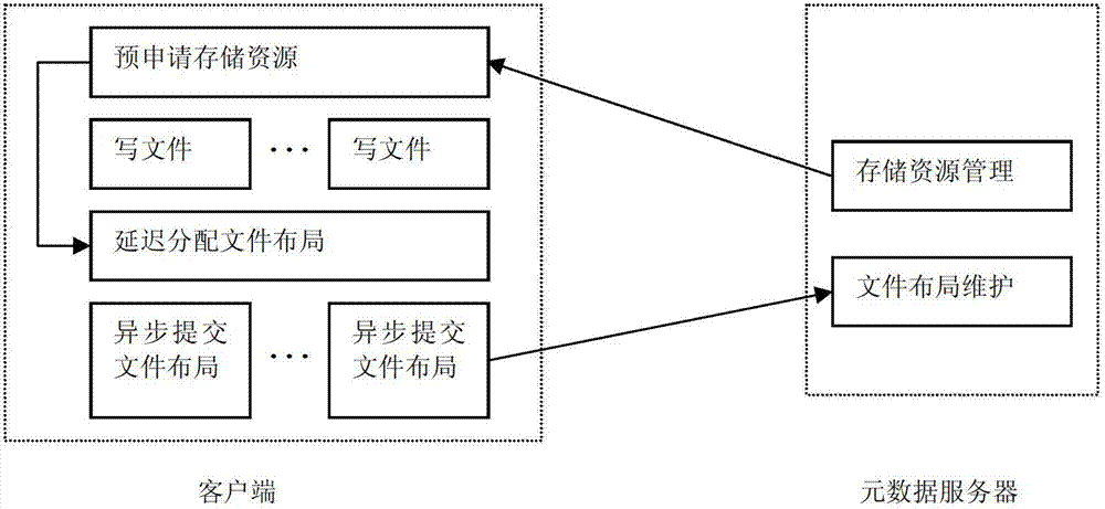 Method and system for carrying out delayed allocation on storage resources of client of cluster file system