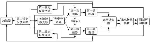 Two-path loop-locked resonant mode optical gyro