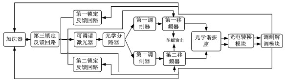 Two-path loop-locked resonant mode optical gyro