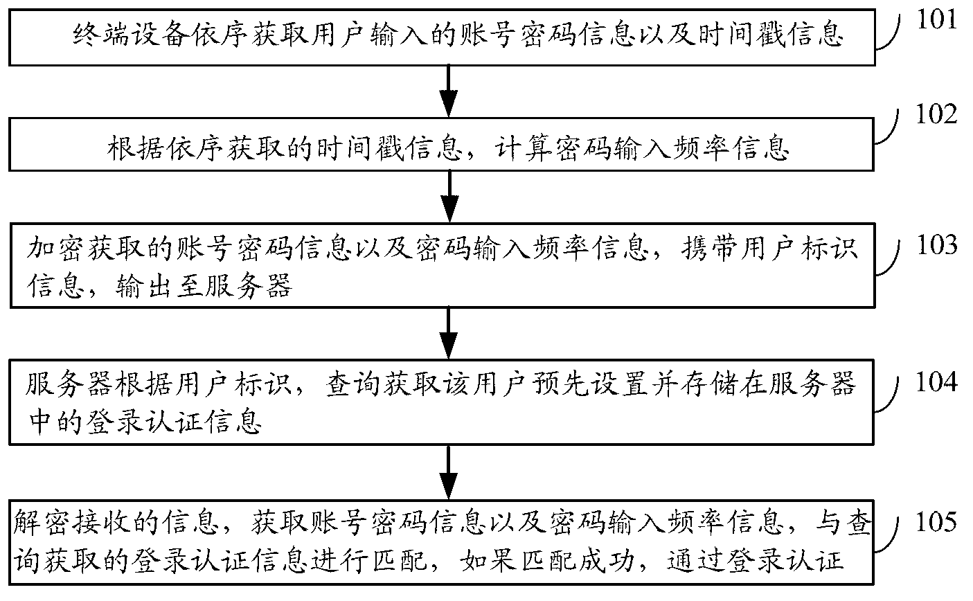 Method, device and system for login authentication