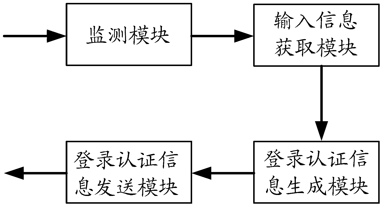 Method, device and system for login authentication