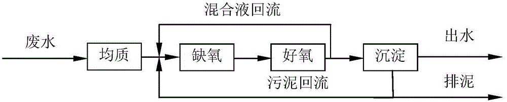 Method for rapidly starting denitrification-nitrification biochemical treatment system