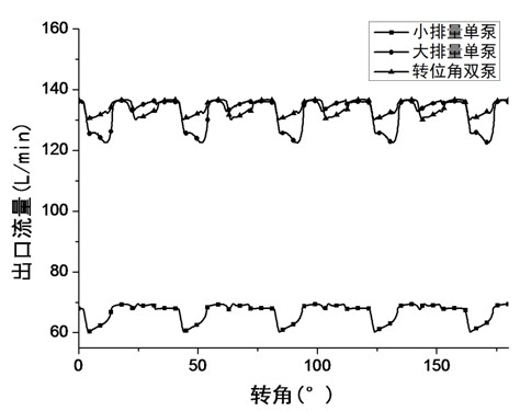 Low-noise axial plunger pump based on indexing angle of pumps in series