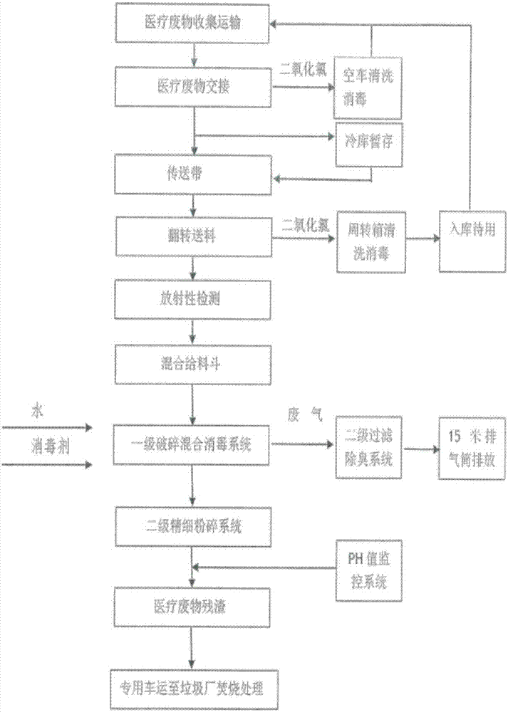 Chemical disinfection harmless treatment technology for medical waste