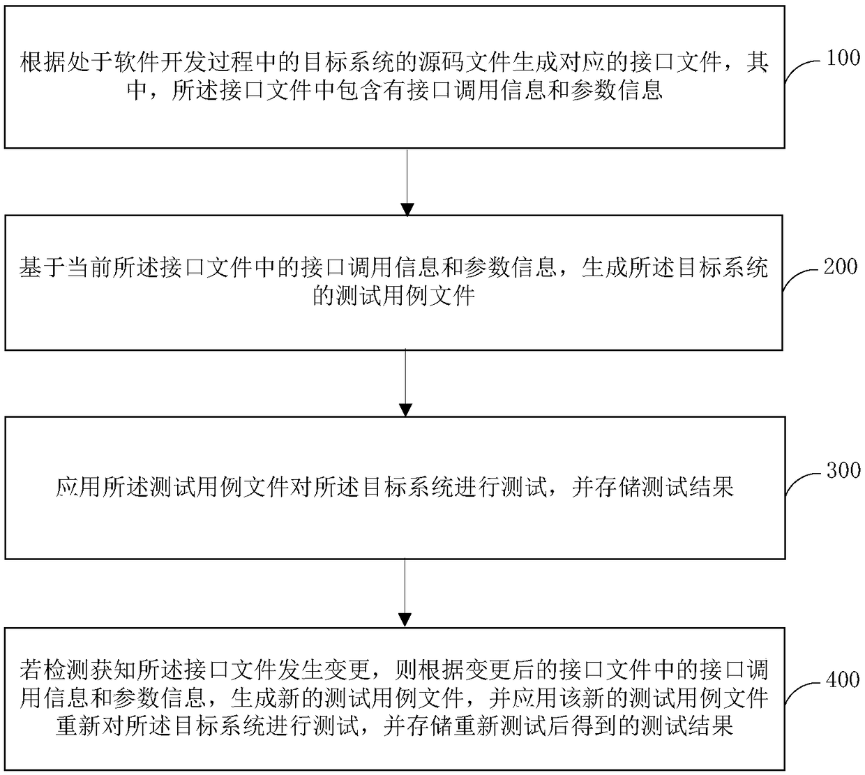 Interface call-based dynamic test method and apparatus