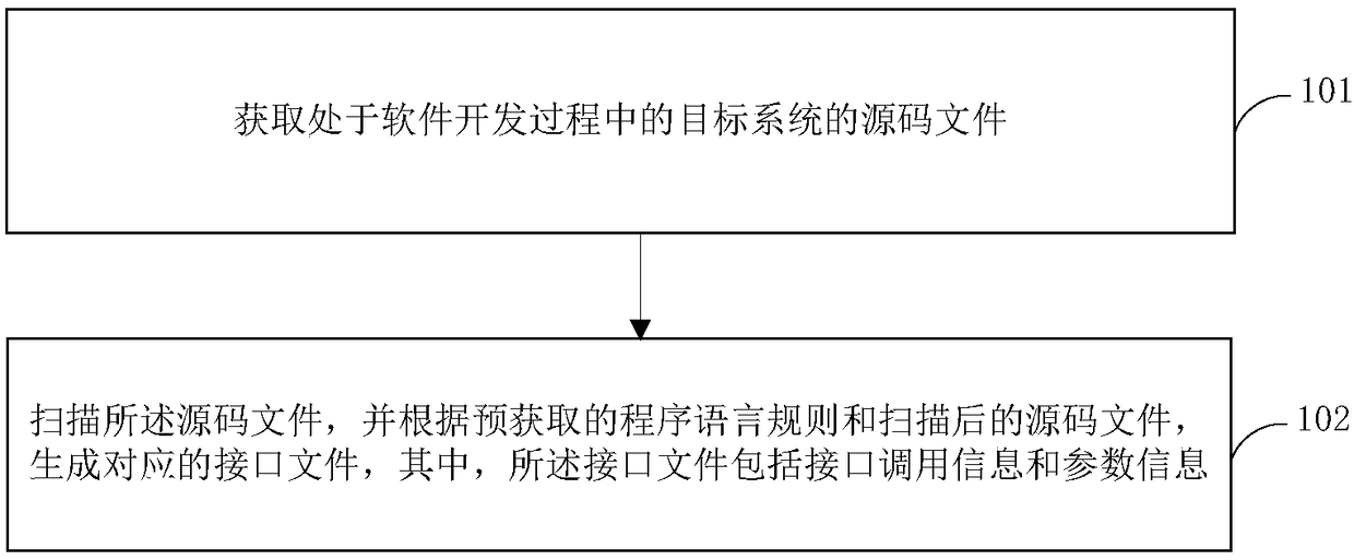 Interface call-based dynamic test method and apparatus