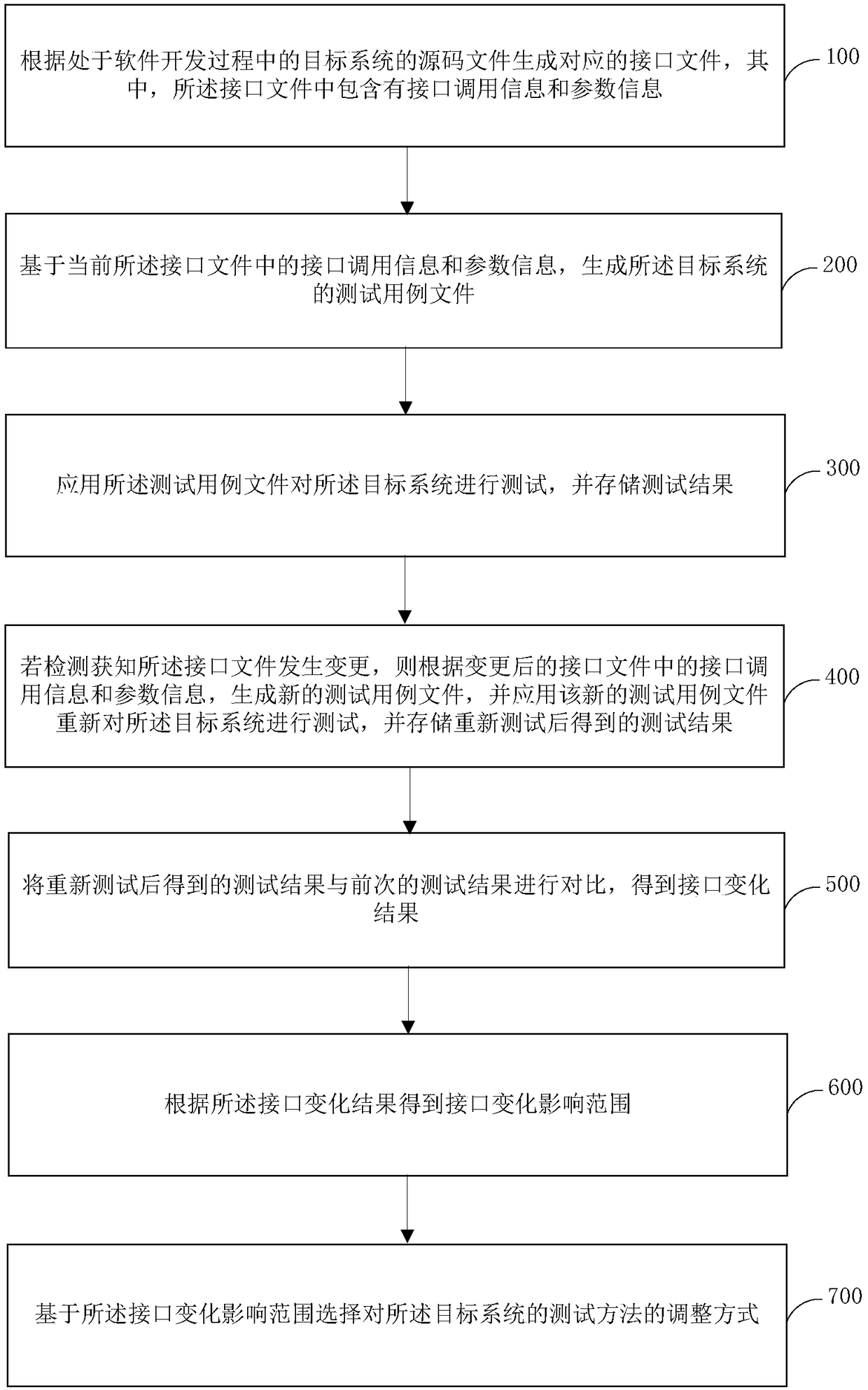 Interface call-based dynamic test method and apparatus