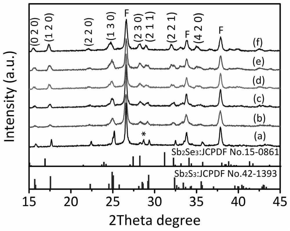 A kind of preparation method and application of antimony selenium sulfide thin film