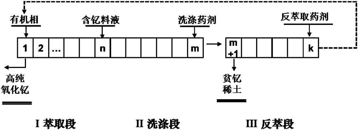 Extracting agent for rare earth extraction separation, preparing method thereof and extraction separation method using same