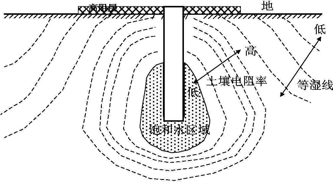 Method for improving local step potentials of transformer substation