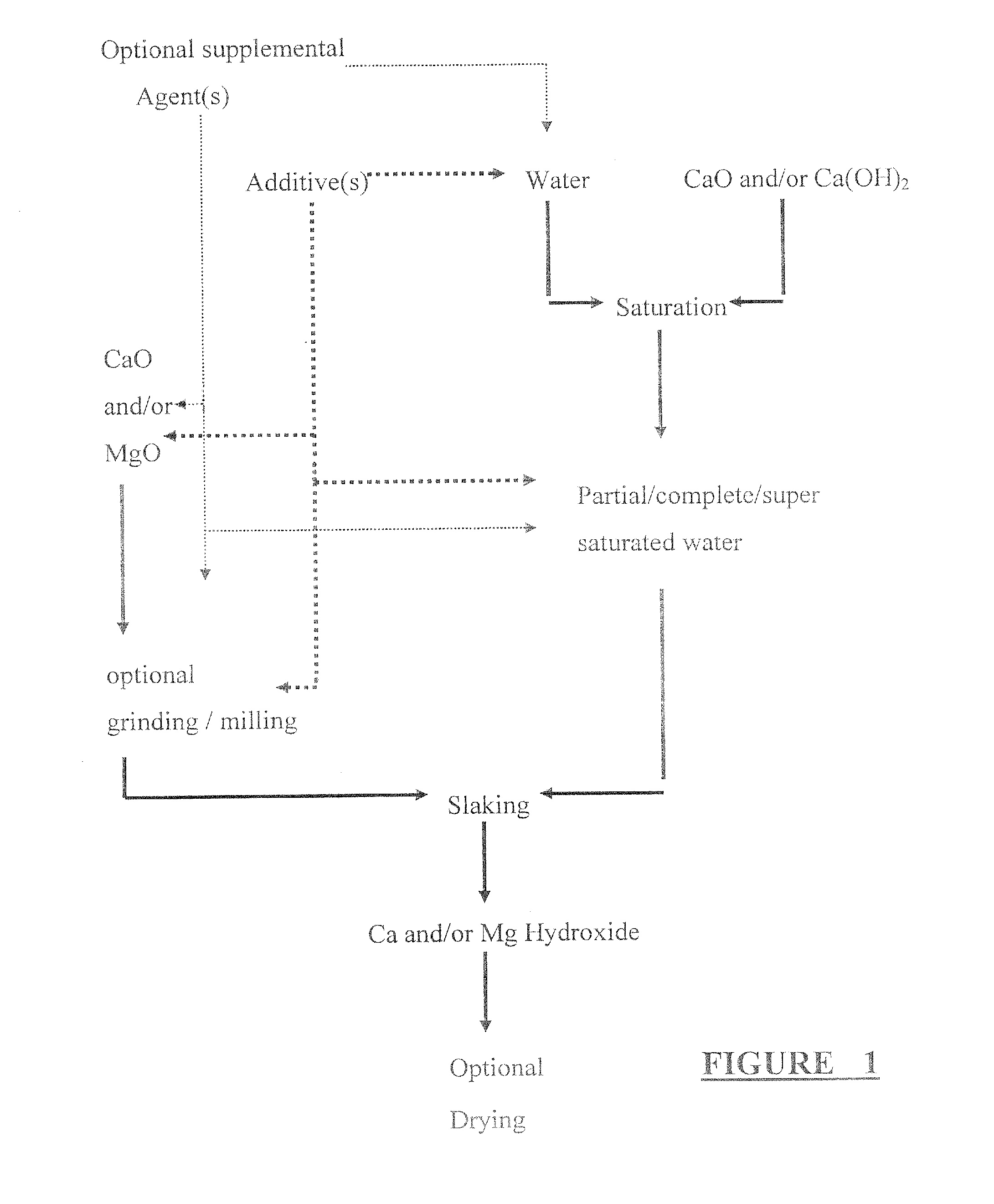 Calcium and/or magnesium hydroxide with very high reactivity, and preparation thereof