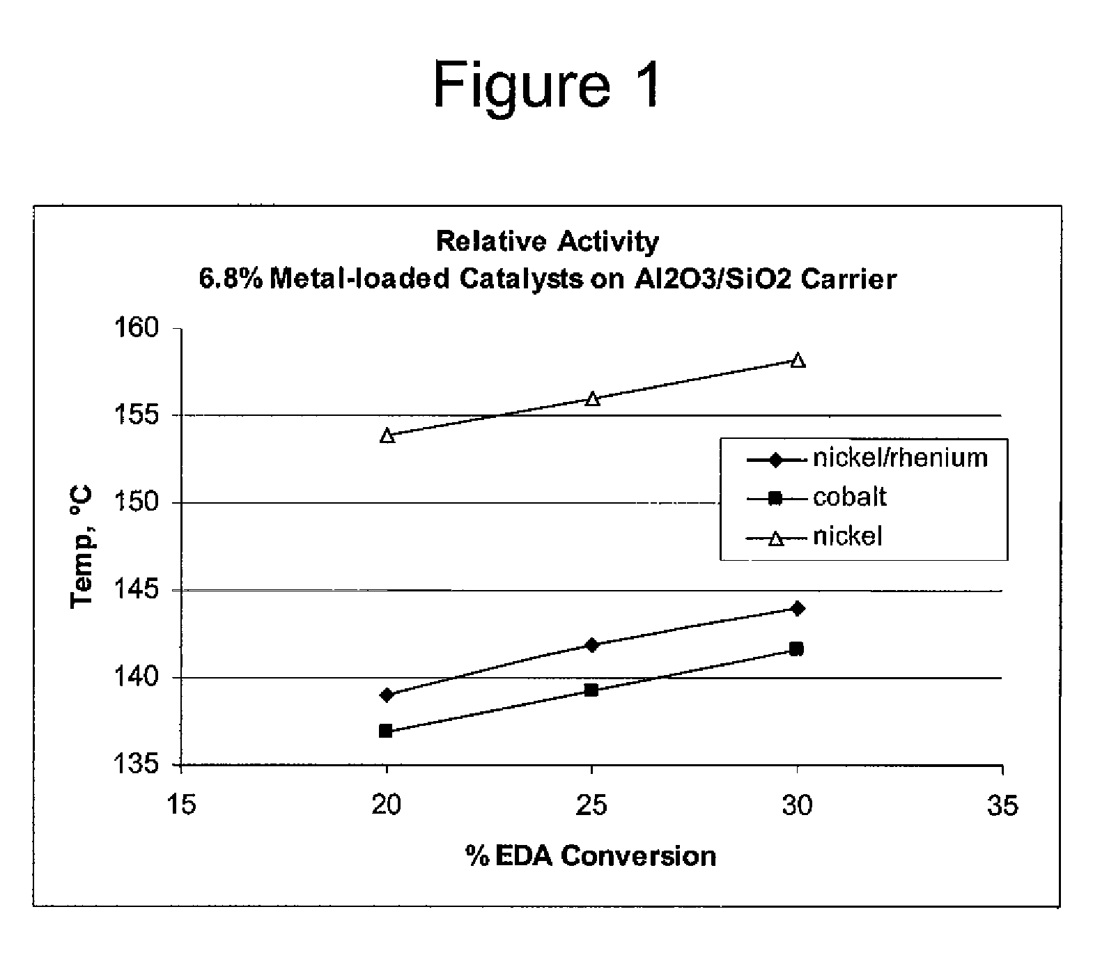 Low metal loaded, alumina supported, catalyst compositions and amination process