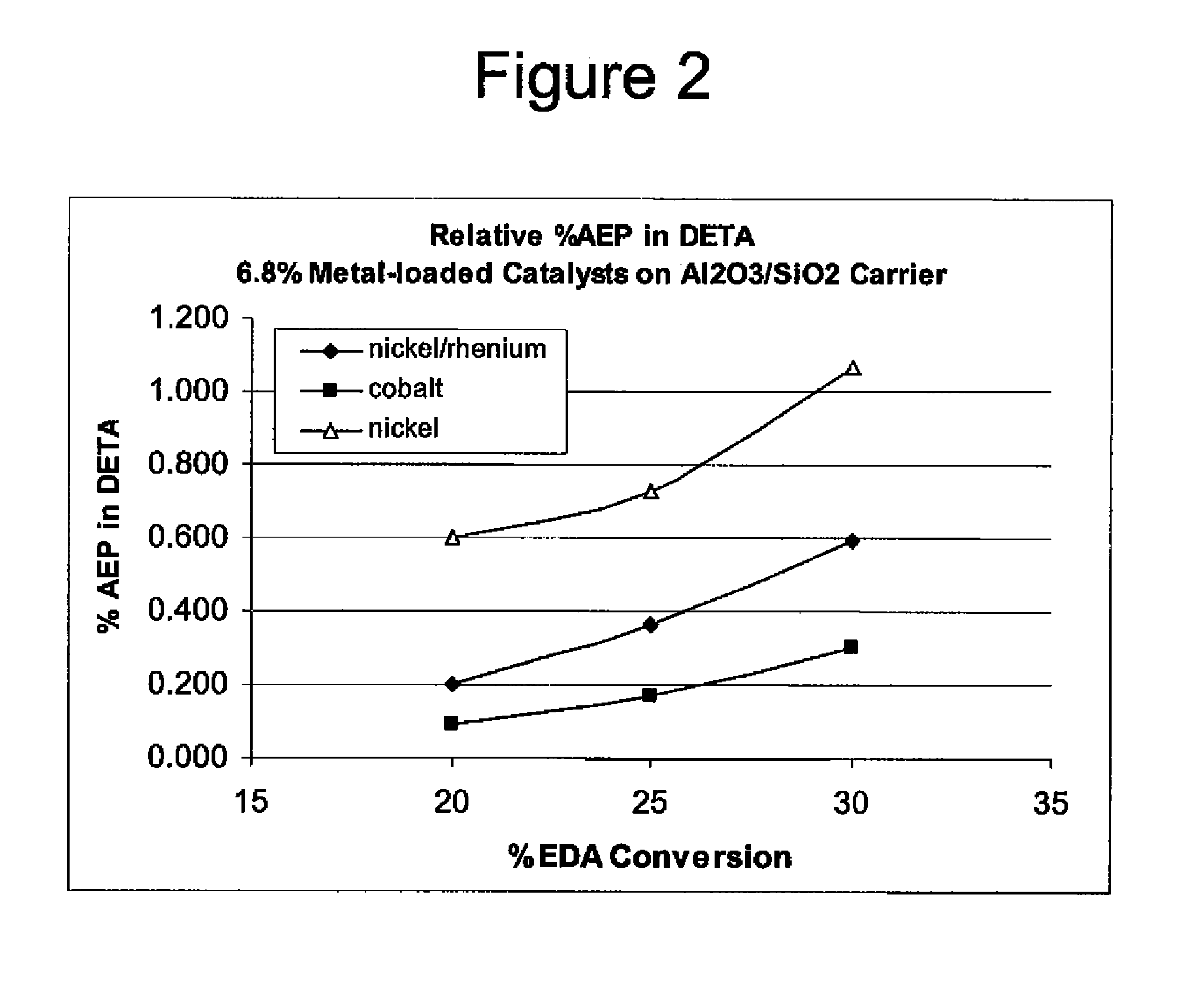 Low metal loaded, alumina supported, catalyst compositions and amination process